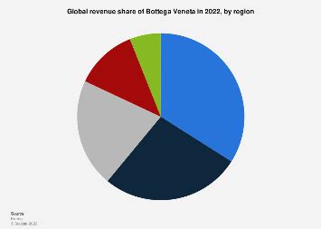 bottega veneta global revenue.